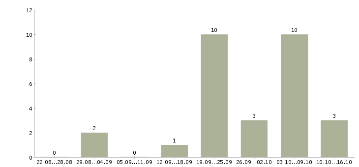 Работа специалист отдела недвижимости в Новосибирске - Число вакансий в Новосибирске по специальности специалист отдела недвижимости за 2 месяца