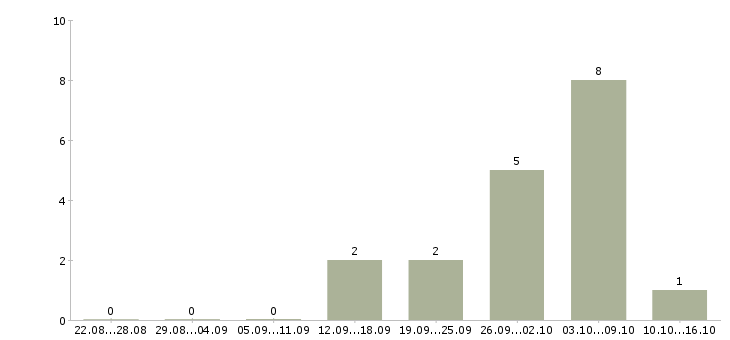 Работа специалист по обработке информации в Оренбурге - Число вакансий в Оренбурге по специальности специалист по обработке информации за 2 месяца