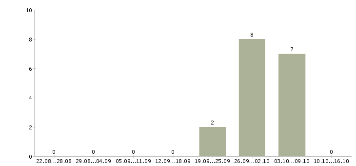 Работа упаковщик готовой продукции в Оренбурге - Число вакансий в Оренбурге по специальности упаковщик готовой продукции за 2 месяца