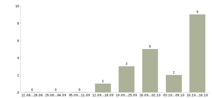 Работа фрезеровщик вахта в Оренбурге - Число вакансий в Оренбурге по специальности фрезеровщик вахта за 2 месяца