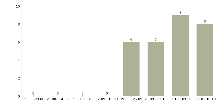 Работа требуются комплектовщики в Орле - Число вакансий в Орле по специальности требуются комплектовщики за 2 месяца