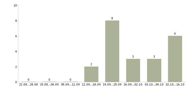 Работа сотрудники в международную компанию в Пензе - Число вакансий в Пензе по специальности сотрудники в международную компанию за 2 месяца