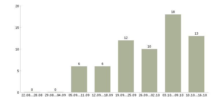 Работа требуются сотрудники удаленно в Пензе - Число вакансий в Пензе по специальности требуются сотрудники удаленно за 2 месяца