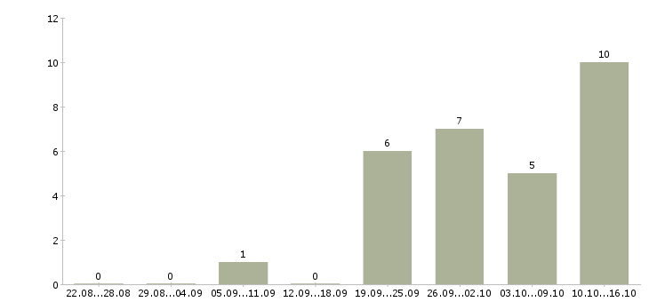 Работа руководитель корпоративного отдела продаж в Перми - Число вакансий в Перми по специальности руководитель корпоративного отдела продаж за 2 месяца