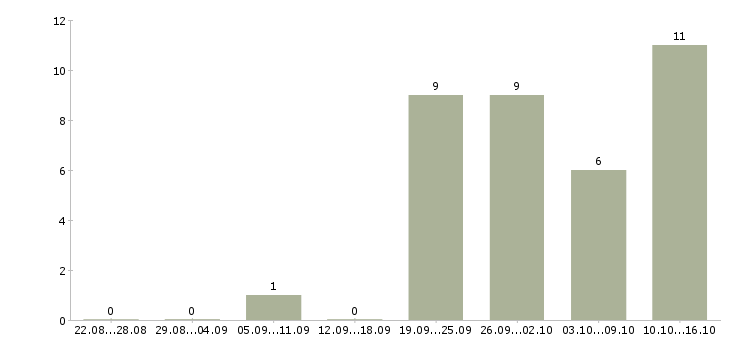 Работа руководитель отдела планирования в Перми - Число вакансий в Перми по специальности руководитель отдела планирования за 2 месяца