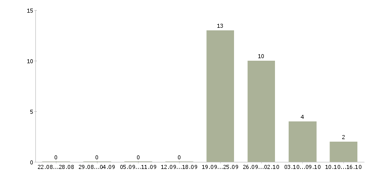 Работа специалист службы качества в Перми - Число вакансий в Перми по специальности специалист службы качества за 2 месяца