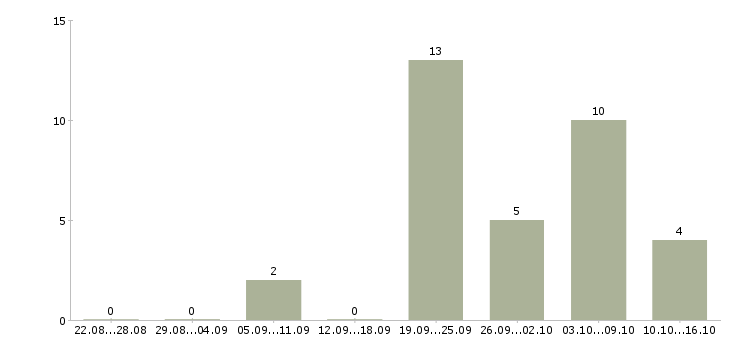 Работа менеджер по развитию продуктов в Рязани - Число вакансий в Рязани по специальности менеджер по развитию продуктов за 2 месяца