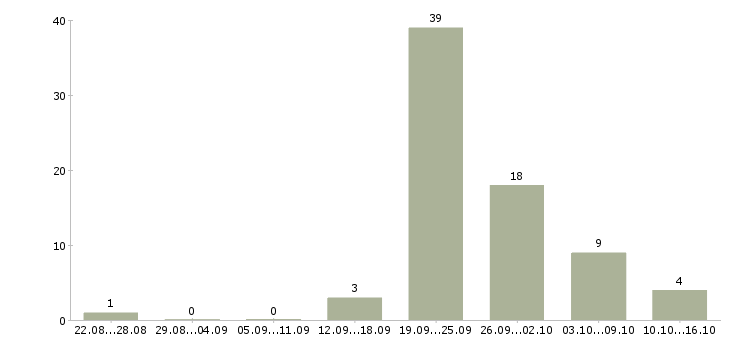 Работа подработка в сети в Рязани - Число вакансий в Рязани по специальности подработка в сети за 2 месяца