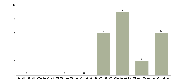 Работа достойный заработок в Самаре - Число вакансий в Самаре по специальности достойный заработок за 2 месяца