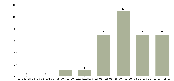 Работа комплектовщик в ночную смену в Самаре - Число вакансий в Самаре по специальности комплектовщик в ночную смену за 2 месяца