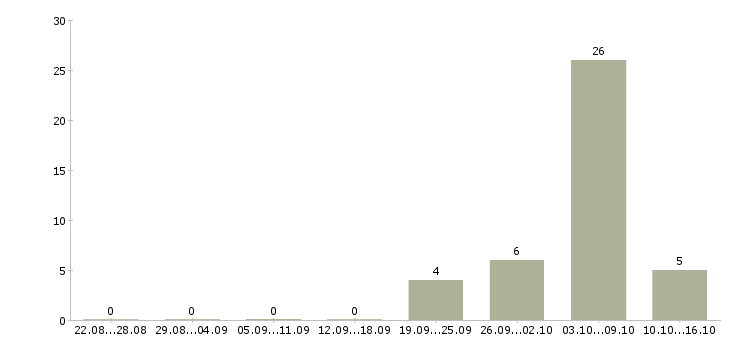 Работа агент по работе с клиентами в Саратове - Число вакансий в Саратове по специальности агент по работе с клиентами за 2 месяца