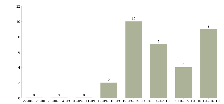 Работа активные продавцы в Смоленске - Число вакансий в Смоленске по специальности активные продавцы за 2 месяца