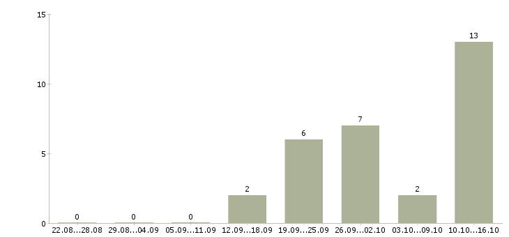 Работа менеджер по развитию продуктов в Смоленске - Число вакансий в Смоленске по специальности менеджер по развитию продуктов за 2 месяца