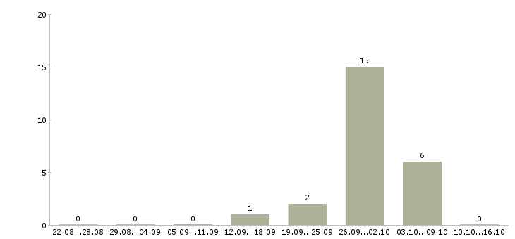 Работа менеджер по поиску объектов недвижимости в Ставрополе - Число вакансий в Ставрополе по специальности менеджер по поиску объектов недвижимости за 2 месяца