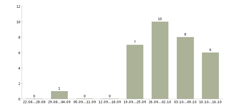Работа менеджер по продажам гсм в Сургуте - Число вакансий в Сургуте по специальности менеджер по продажам гсм за 2 месяца