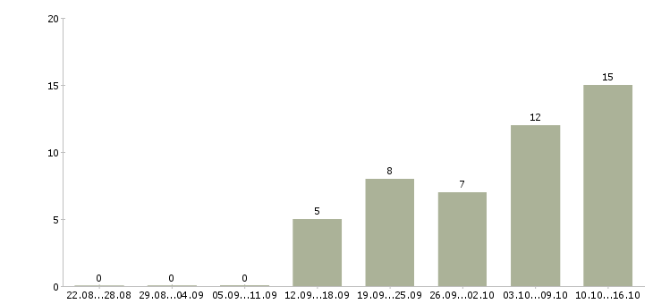 Работа требуются интернет менеджеры в Сыктывкаре - Число вакансий в Сыктывкаре по специальности требуются интернет менеджеры за 2 месяца
