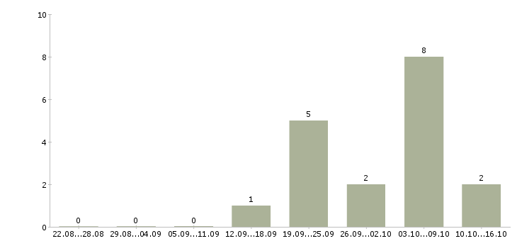 Работа специалист корпоративных продаж в Тамбове - Число вакансий в Тамбове по специальности специалист корпоративных продаж за 2 месяца