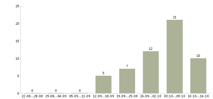 Работа удаленный сотрудник компании в Тамбове - Число вакансий в Тамбове по специальности удаленный сотрудник компании за 2 месяца