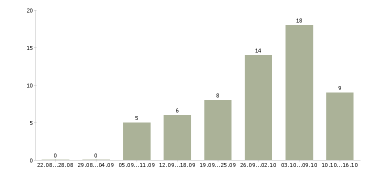 Работа требуются сотрудники на удаленную работу в Твери - Число вакансий в Твери по специальности требуются сотрудники на удаленную работу за 2 месяца
