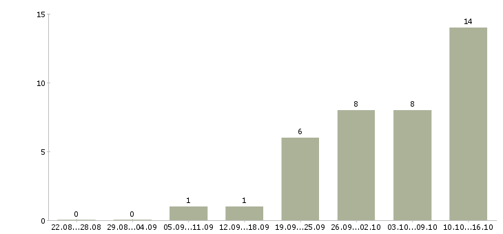 Работа руководитель корпоративных продаж в Туле - Число вакансий в Туле по специальности руководитель корпоративных продаж за 2 месяца