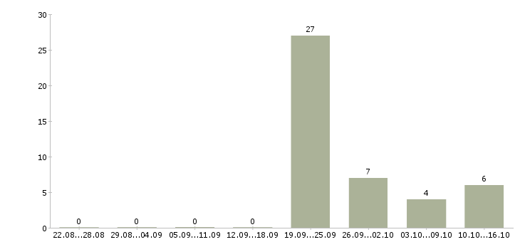Работа агент по работе с клиентами в Ульяновске - Число вакансий в Ульяновске по специальности агент по работе с клиентами за 2 месяца