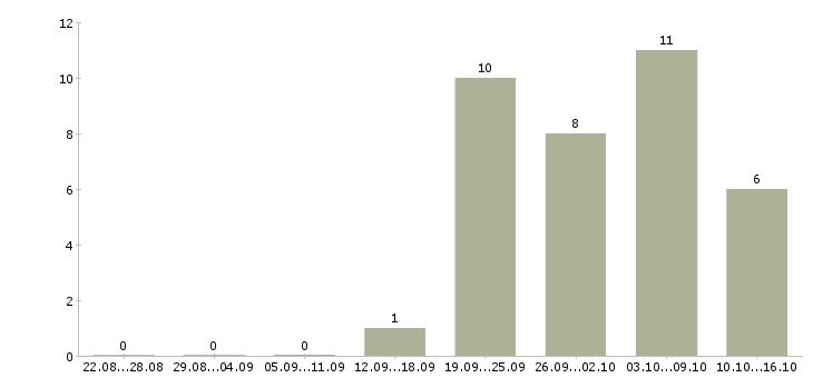 Работа инженер производственного контроля в Хабаровске - Число вакансий в Хабаровске по специальности инженер производственного контроля за 2 месяца