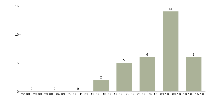 Работа менеджер кассы в Хабаровске - Число вакансий в Хабаровске по специальности менеджер кассы за 2 месяца