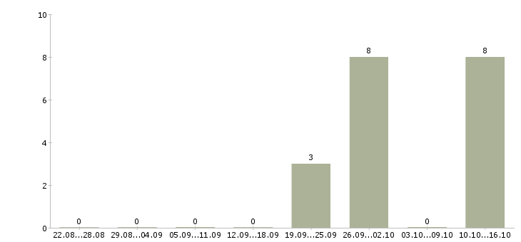 Работа менеджер отдела недвижимости в Челябинске - Число вакансий в Челябинске по специальности менеджер отдела недвижимости за 2 месяца