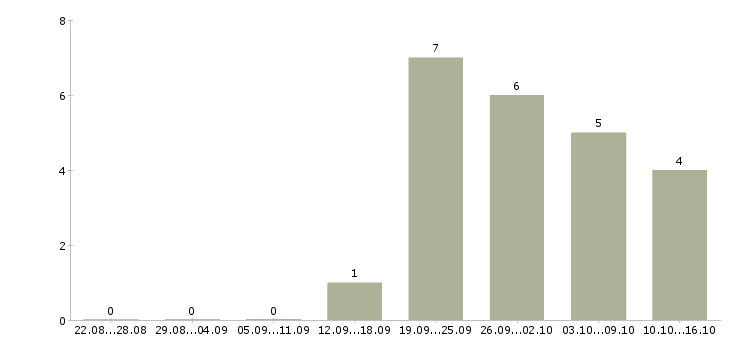 Работа специалист информационной поддержки в Челябинске - Число вакансий в Челябинске по специальности специалист информационной поддержки за 2 месяца