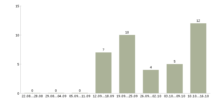 Работа официальная в интернет магазине в Чите - Число вакансий в Чите по специальности официальная в интернет магазине за 2 месяца