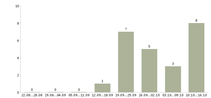Работа сотрудник по работе с клиентами в Энгельсе - Число вакансий в Энгельсе по специальности сотрудник по работе с клиентами за 2 месяца