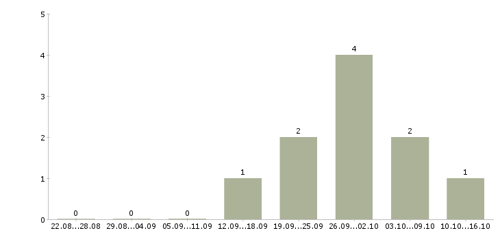 Работа менеджер отдела продаж автомобилей в Ярославле - Число вакансий в Ярославле по специальности менеджер отдела продаж автомобилей за 2 месяца