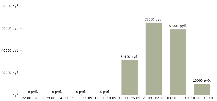 Вакансии агент по развитию в Челябинске - Медиана зарплат агент по развитию в Челябинске за 2 месяца