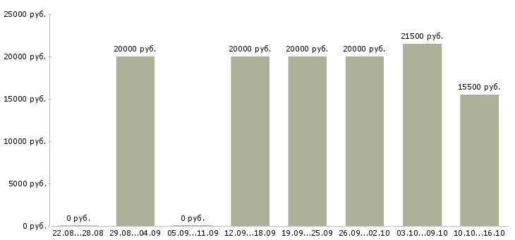 Вакансии администратор интернет компании в Иваново - Медиана зарплат администратор интернет компании в Иваново за 2 месяца