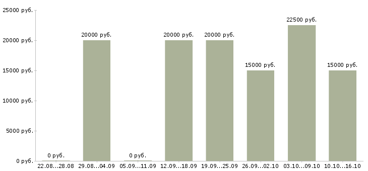 Вакансии администратор интернет компании в Ставрополе - Медиана зарплат администратор интернет компании в Ставрополе за 2 месяца