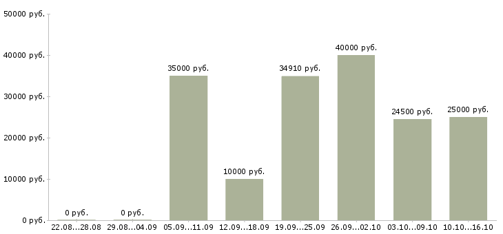 Вакансии администратор кофейни в Москве - Медиана зарплат администратор кофейни в Москве за 2 месяца