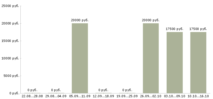 Вакансии бухгалтер по учету заработной платы в Ижевске - Медиана зарплат бухгалтер по учету заработной платы в Ижевске за 2 месяца