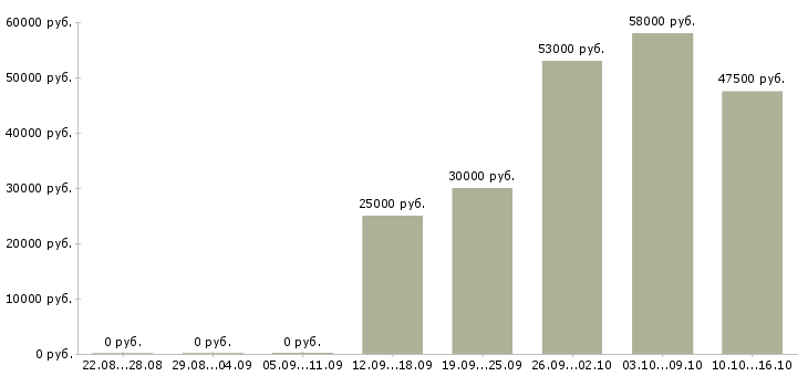 Вакансии в крупную компанию требуется сотрудник в Сыктывкаре - Медиана зарплат в крупную компанию требуется сотрудник в Сыктывкаре за 2 месяца
