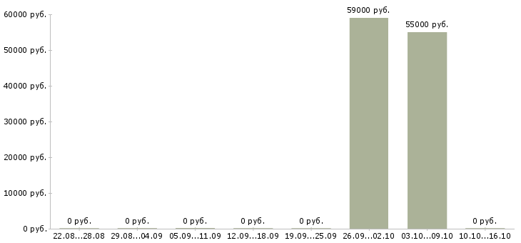 Вакансии в крупную компанию требуются сотрудники в Раменском - Медиана зарплат в крупную компанию требуются сотрудники в Раменском за 2 месяца
