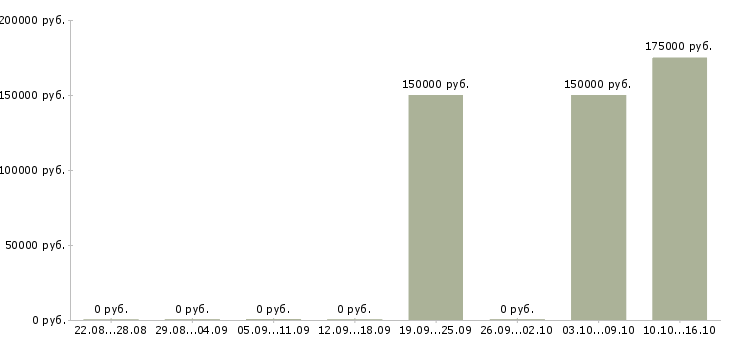 Вакансии ведущий менеджер отдела продаж в Сочи - Медиана зарплат ведущий менеджер отдела продаж в Сочи за 2 месяца