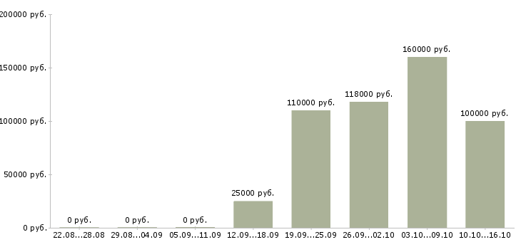 Вакансии ведущий специалист по рекламе в Сочи - Медиана зарплат ведущий специалист по рекламе в Сочи за 2 месяца