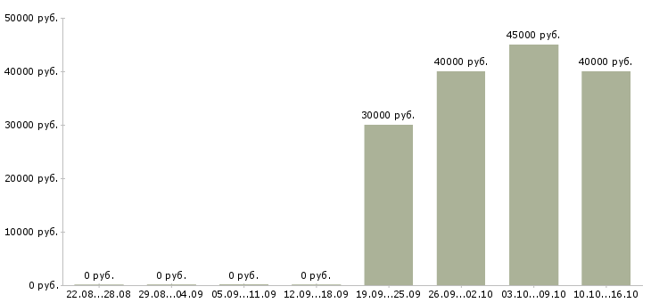 Вакансии водитель категории в на фургон Санкт-петербург - Медиана зарплат водитель категории в на фургон Санкт-петербург за 2 месяца