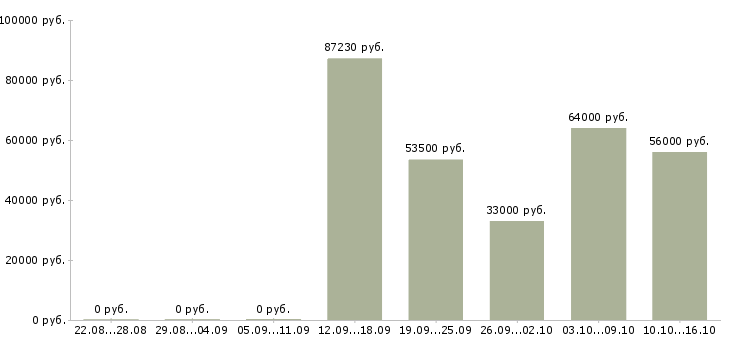 Вакансии грузчик на склад с проживанием в Ставрополе - Медиана зарплат грузчик на склад с проживанием в Ставрополе за 2 месяца