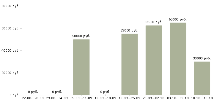Вакансии директор по продажам филиала в Хабаровске - Медиана зарплат директор по продажам филиала в Хабаровске за 2 месяца
