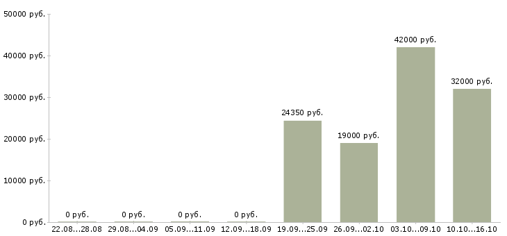 Вакансии для активных и ответственных в Чите - Медиана зарплат для активных и ответственных в Чите за 2 месяца