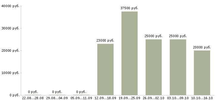 Вакансии для активных и целеустремленных людей в Туле - Медиана зарплат для активных и целеустремленных людей в Туле за 2 месяца