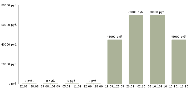 Вакансии заместитель главного бухгалтера в банк Санкт-петербург - Медиана зарплат заместитель главного бухгалтера в банк Санкт-петербург за 2 месяца