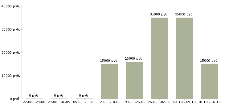 Вакансии ищу активных сотрудников в Барнауле - Медиана зарплат ищу активных сотрудников в Барнауле за 2 месяца