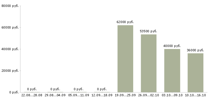 Вакансии кассир в дневную смену в Саратове - Медиана зарплат кассир в дневную смену в Саратове за 2 месяца