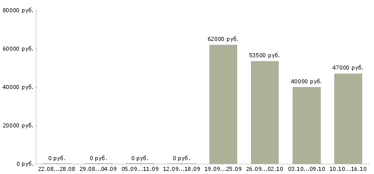 Вакансии кассир дневной смены в Саратове - Медиана зарплат кассир дневной смены в Саратове за 2 месяца
